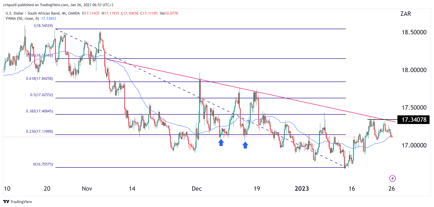 usd-zar-rate-forecast-double-top-forms-ahead-of-sarb