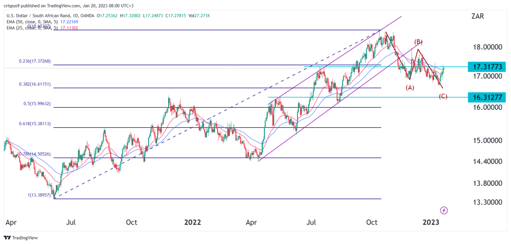 USD ZAR Elliot Wave Analysis Points To Rand Comeback usd-zar-elliot-wave-analysis-points-to-rand-comeback