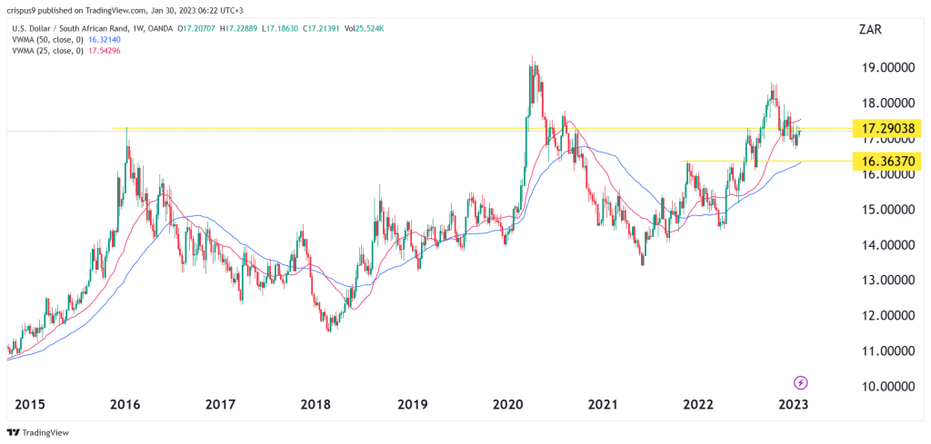 USD/ZAR