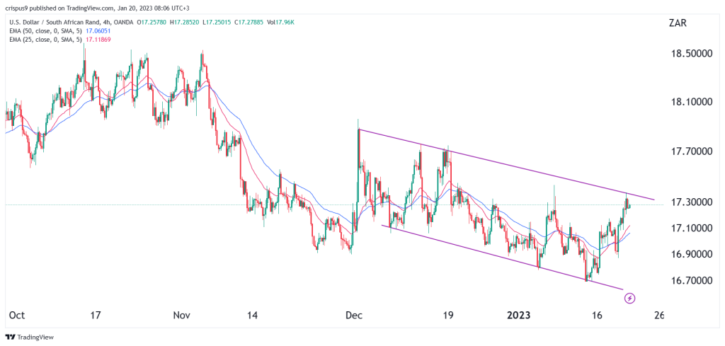 USD/ZAR