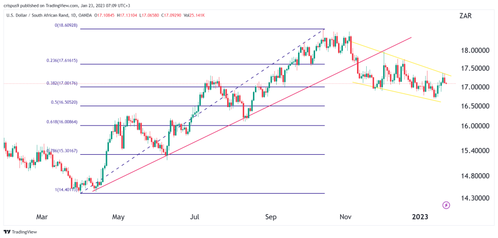 USD/ZAR