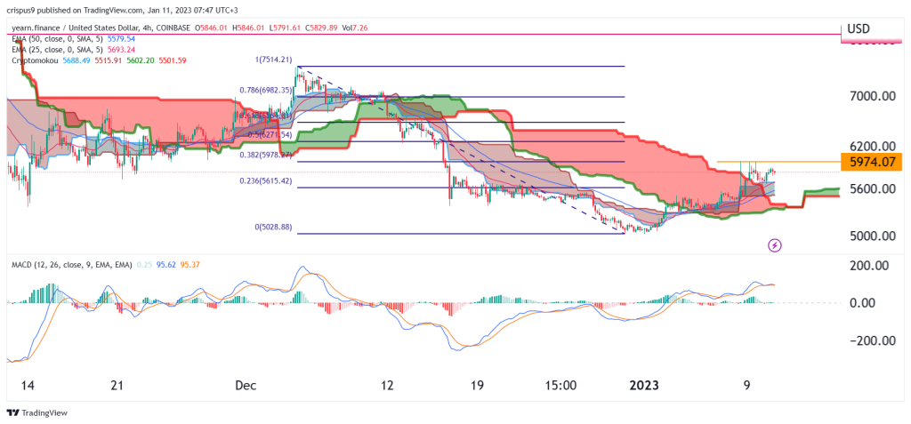 Harga Yearn Finance