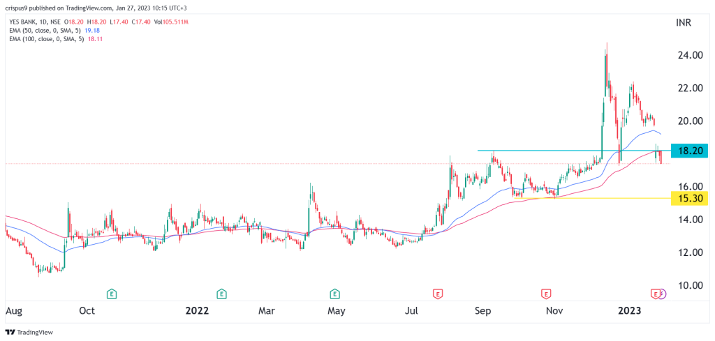 Yes Bank share price