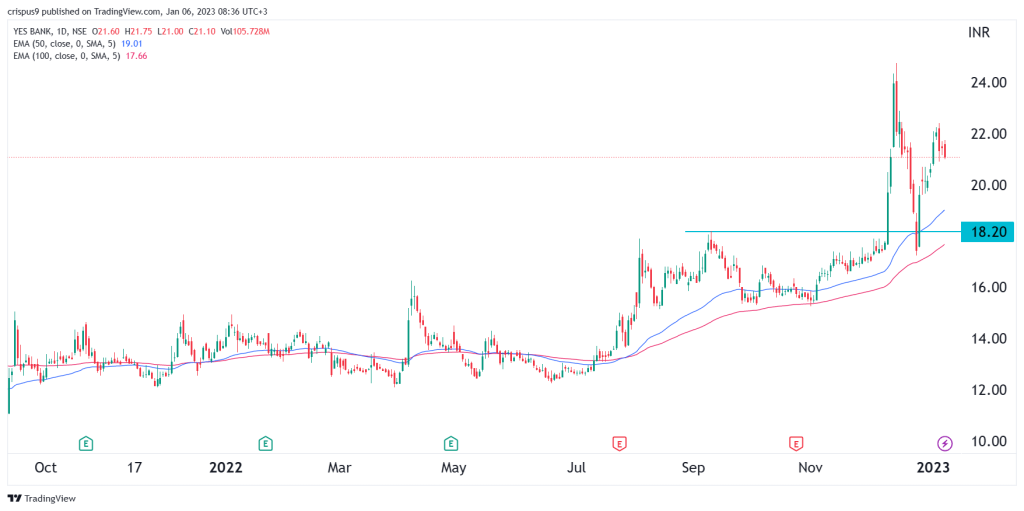 Yes bank share clearance price now