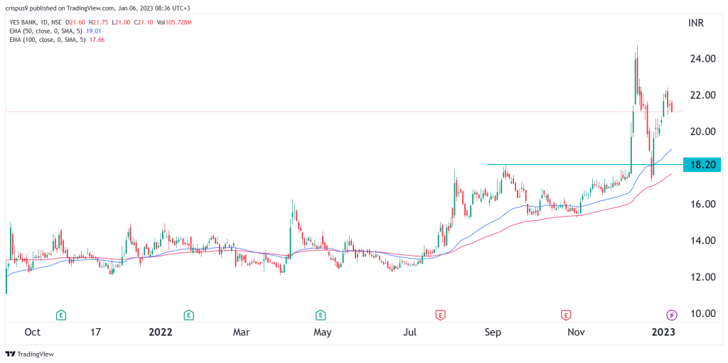 Yes Bank share price