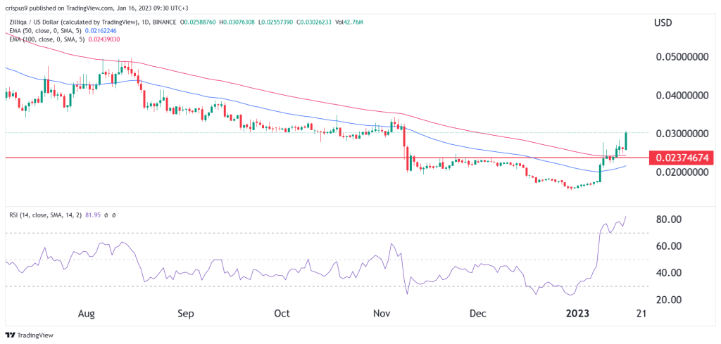 Zilliqa price