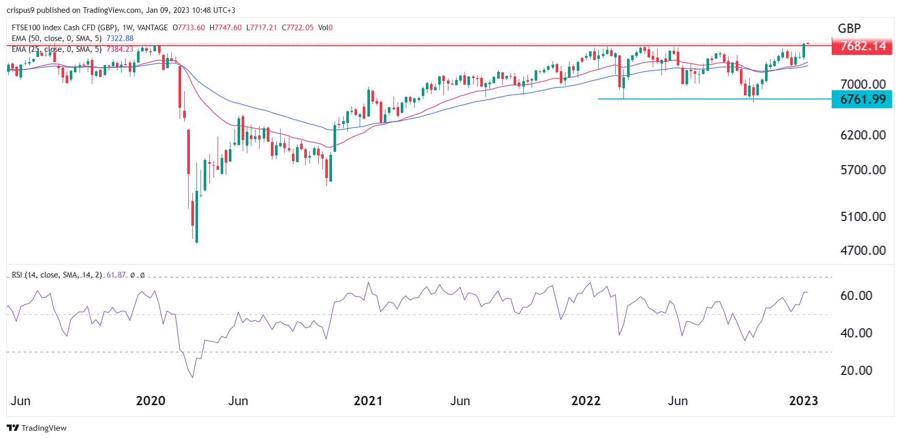 FTSE 100 Forecast 2023, 2025, 2030 Live Chart