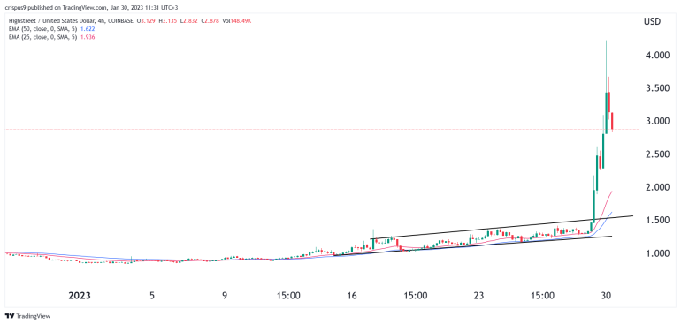 highstreet crypto price prediction