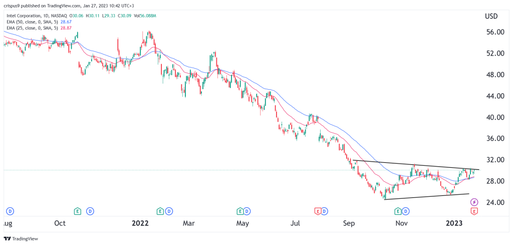 Intel Stock Price Forecast 2023, 2025, 2030: Buy, Sell, Hold?