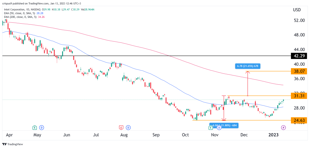 harga saham Intel