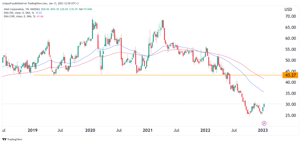 Intel share price forecast