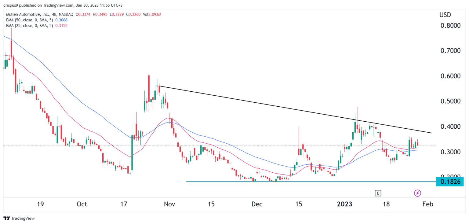 MULN Stock Price Forecast 2023, 2025, 2030 Is Mullen a Buy?