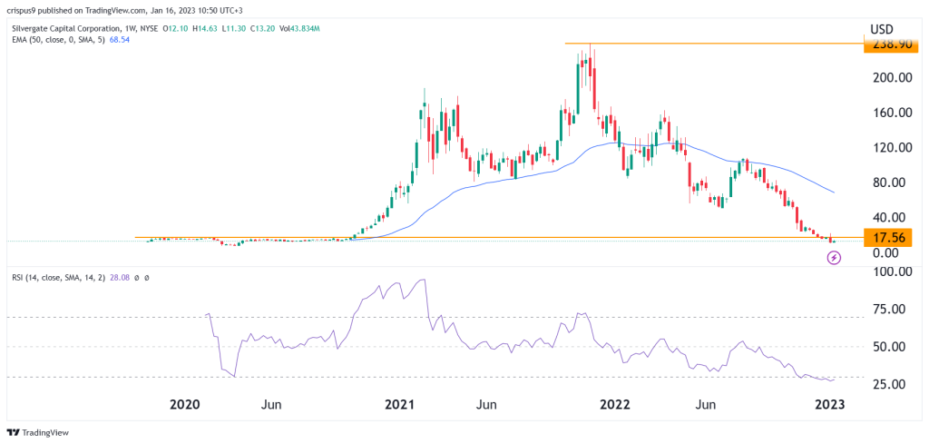 Riwayat harga Saham Silvergate