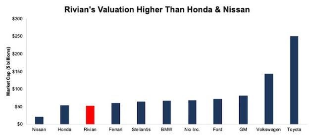 Rivian valuation comparison with Honda and Nissan