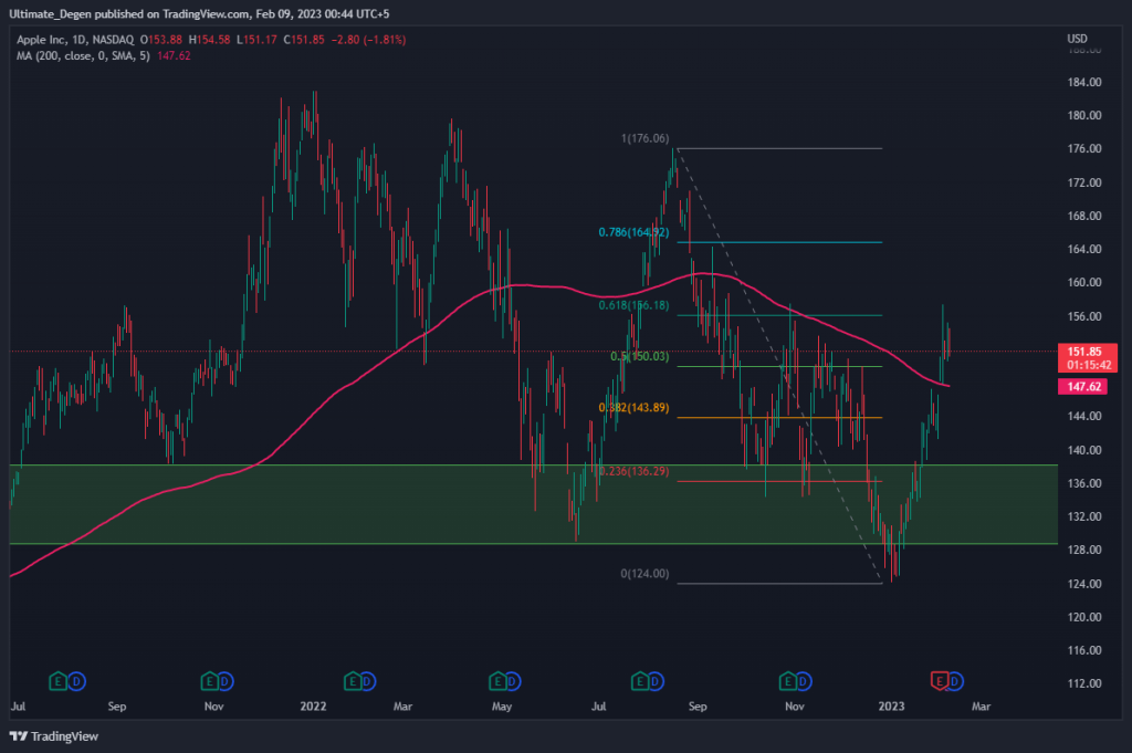 Apple Stock Prediction 2023,2025,2030Long Term Forecast?