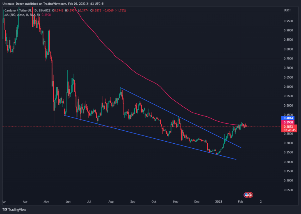 Cardano price chart 1D