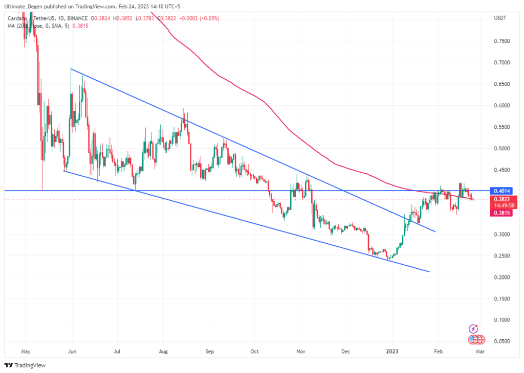 Cardano price chart - 1D