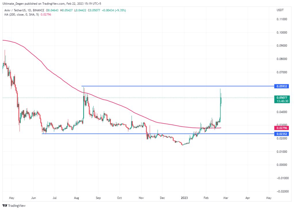 ANKR USD Chart