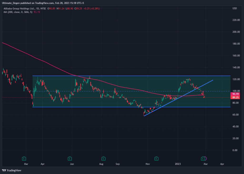 Alibaba stock chart