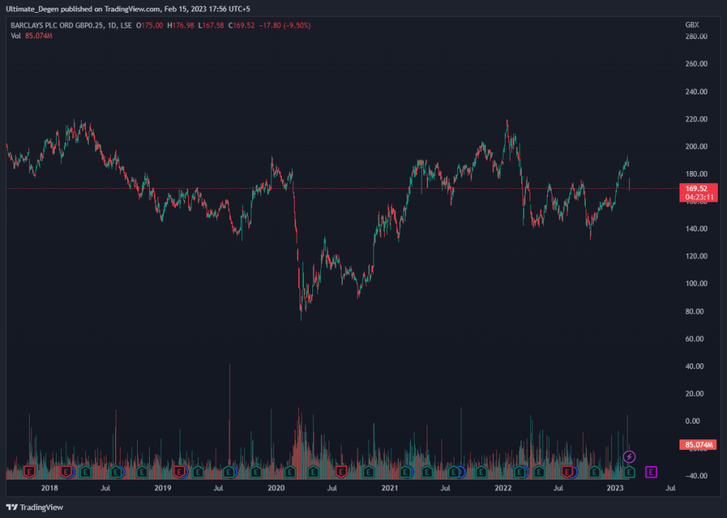 Barclays stock chart