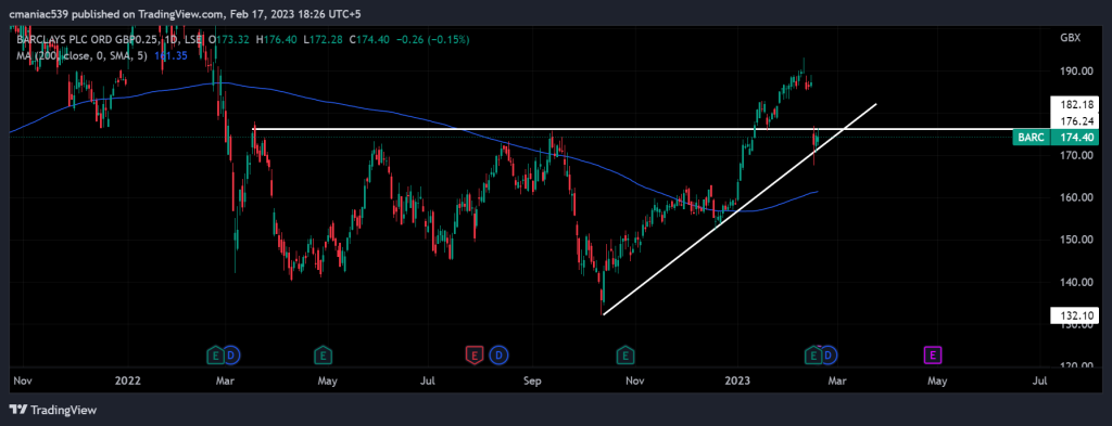 LON: BARC Technical analysis