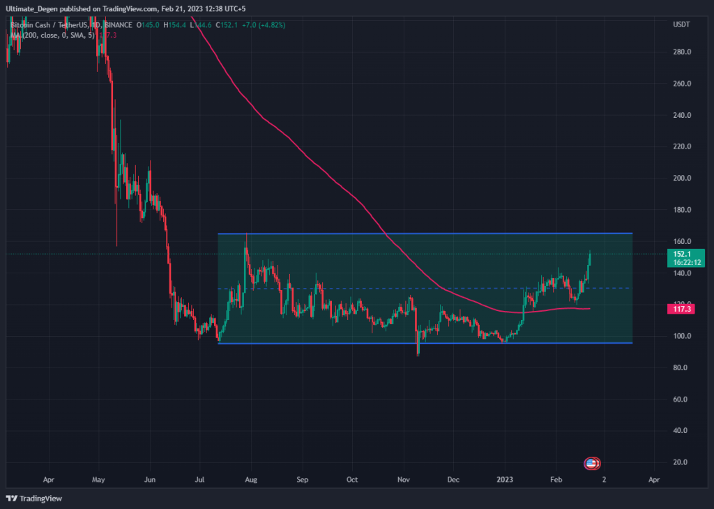 Bitcoin Cash price chart