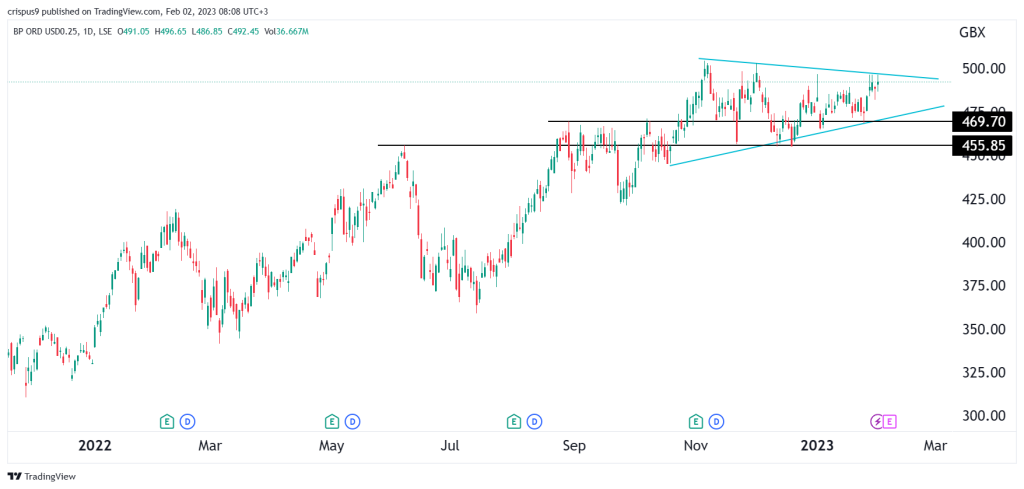 BP share price