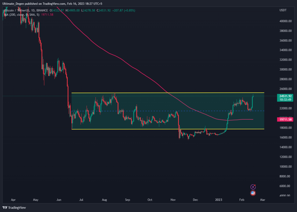 Bitcoin USD daily chart