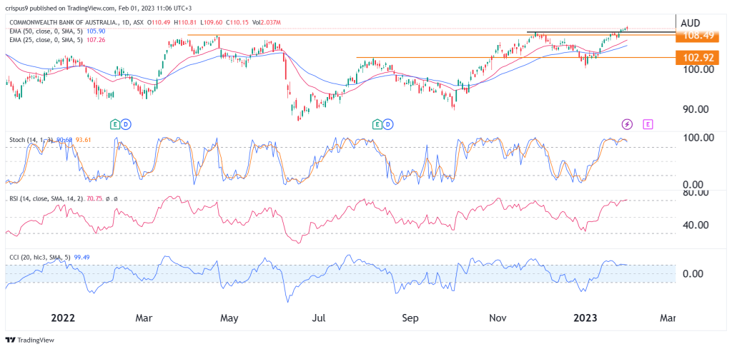 CBA share price chart