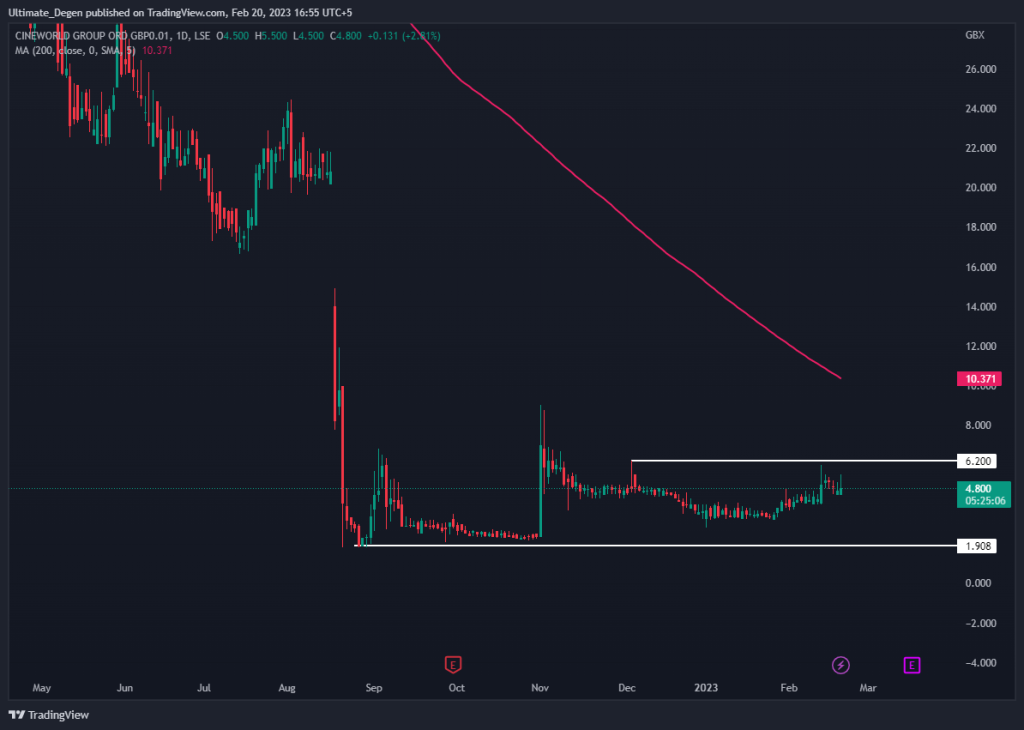 Cineworld share daily chart