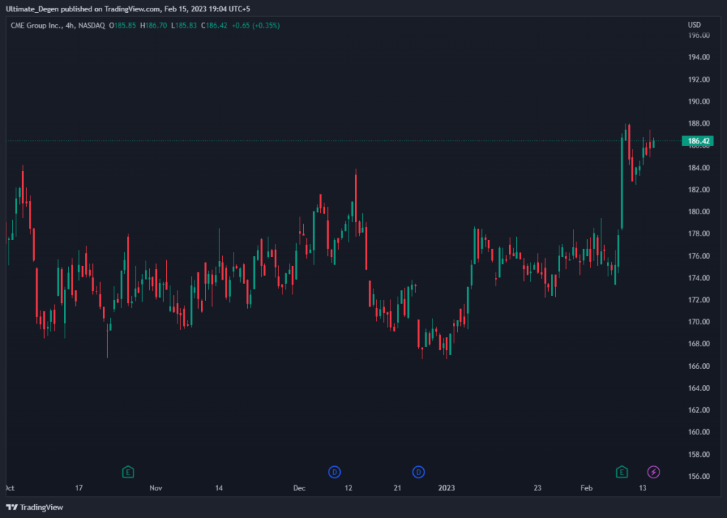 CME Stock daily chart