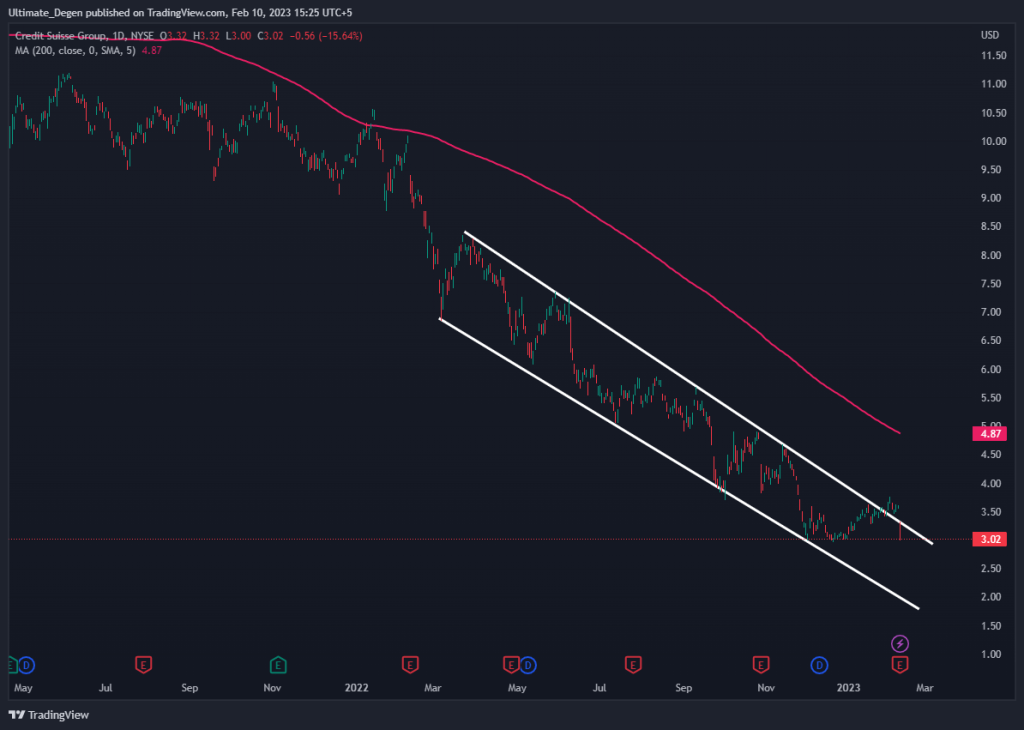 Credit Suisse share price chart