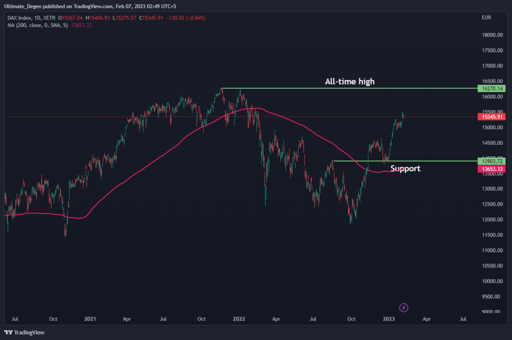 Dax live chart deals