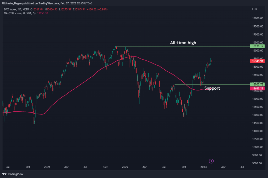 DAX Index 1D Chart