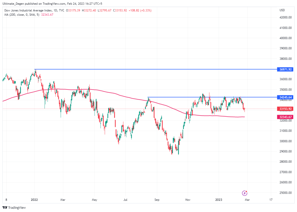 Dow Jones Index chart