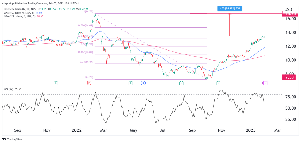 Deutsche Bank share price