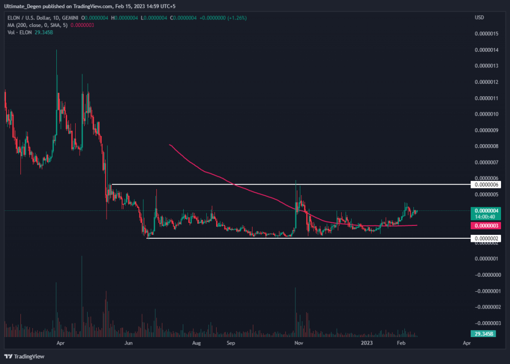 Dogelon Mars Daily chart