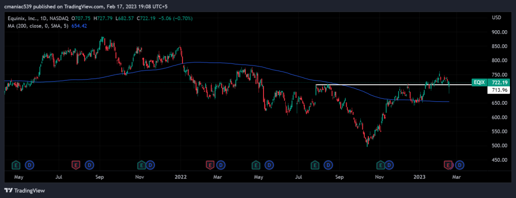 Equinix price chart daily