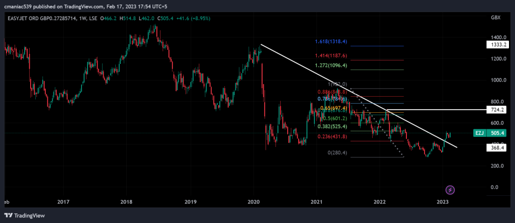 EasyJet share daily chart