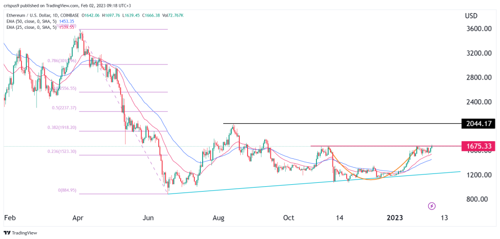 Ethereum price