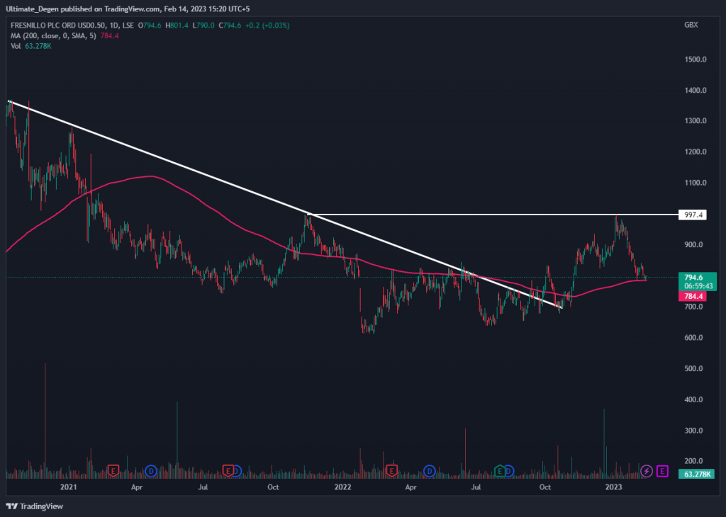 Fresnillo share daily chart