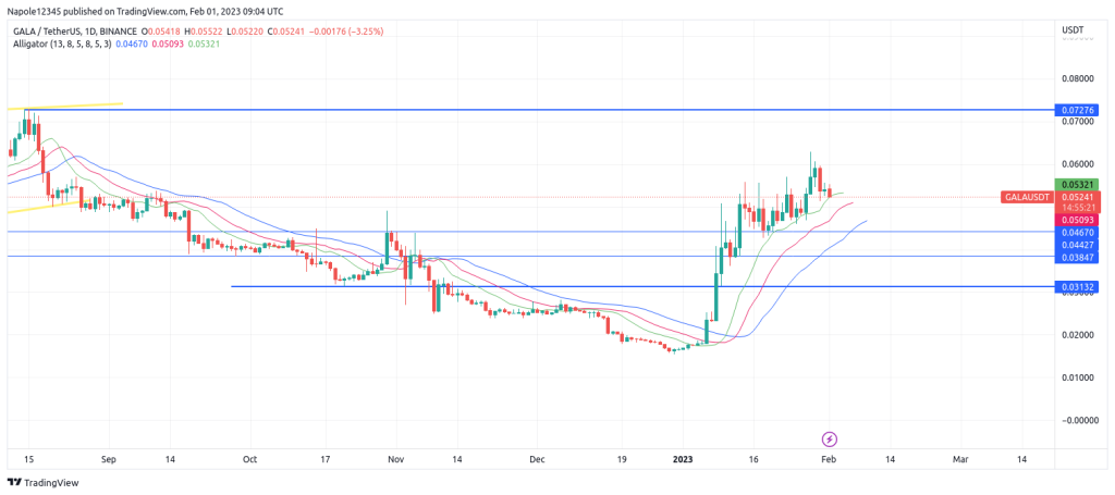 Gala Crypto price forecast