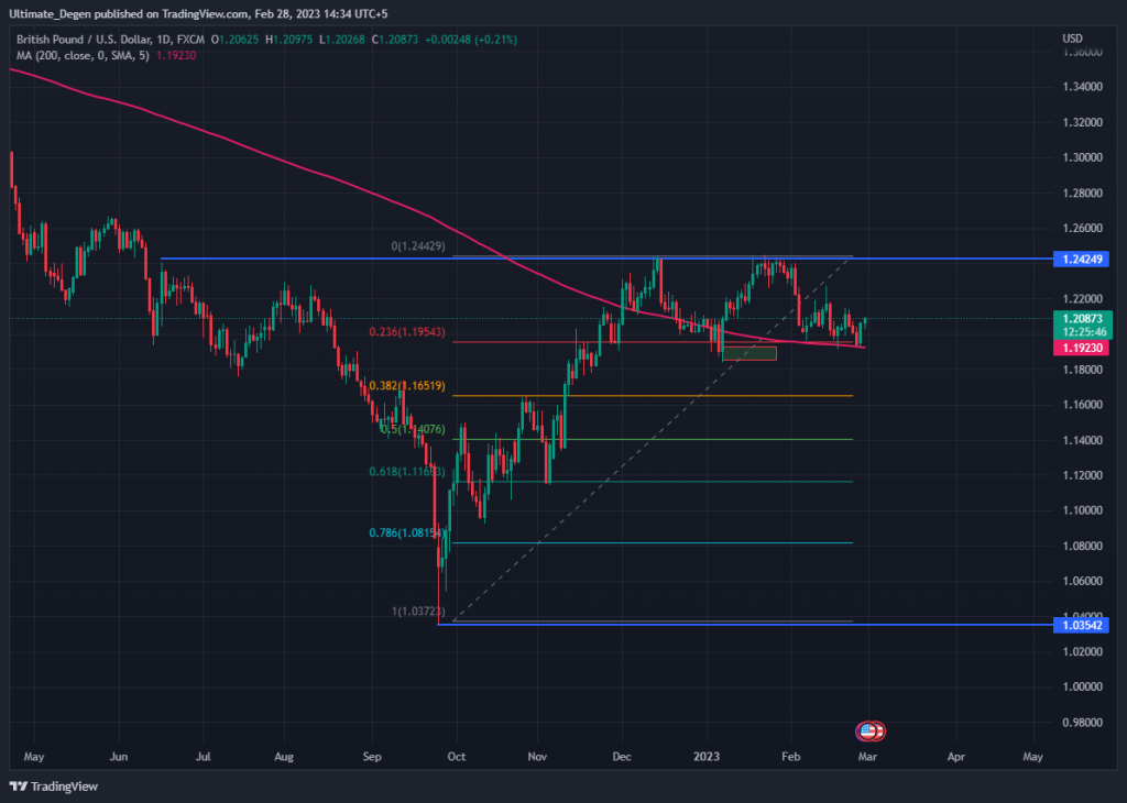 GBP/USD chart