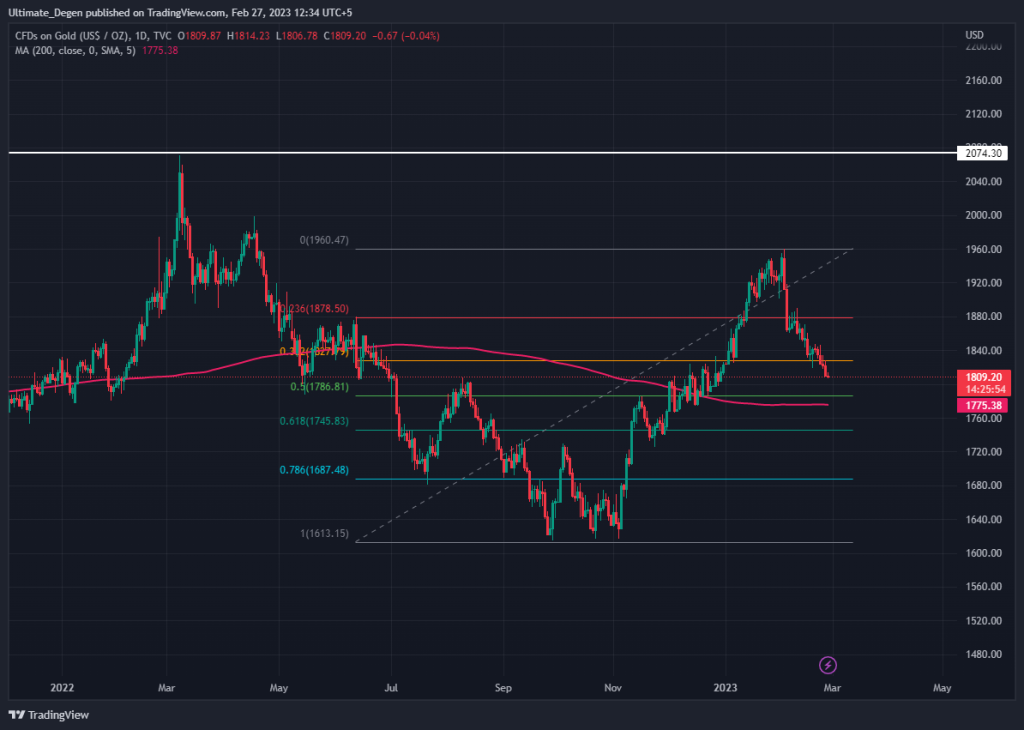 Gold price chart 1D