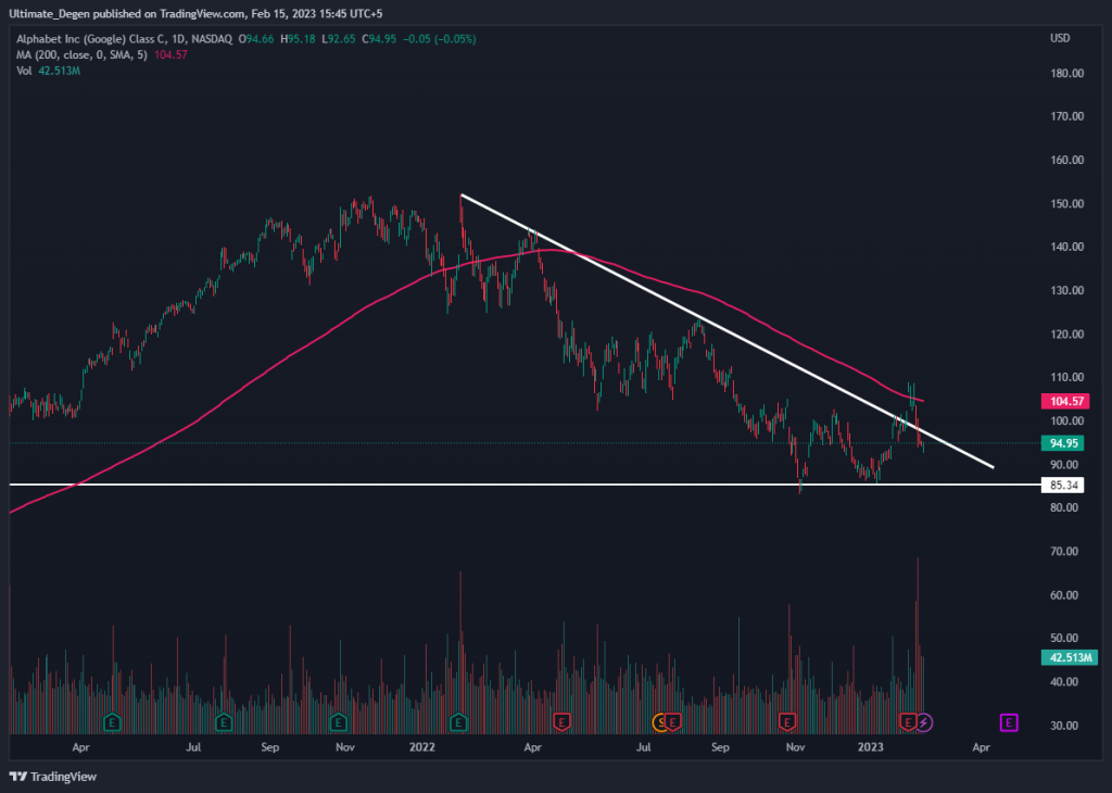 Alphabet stock chart