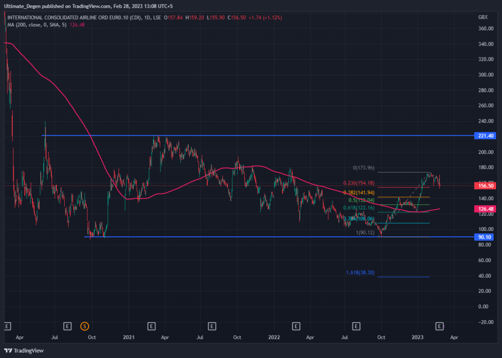 IAG share chart