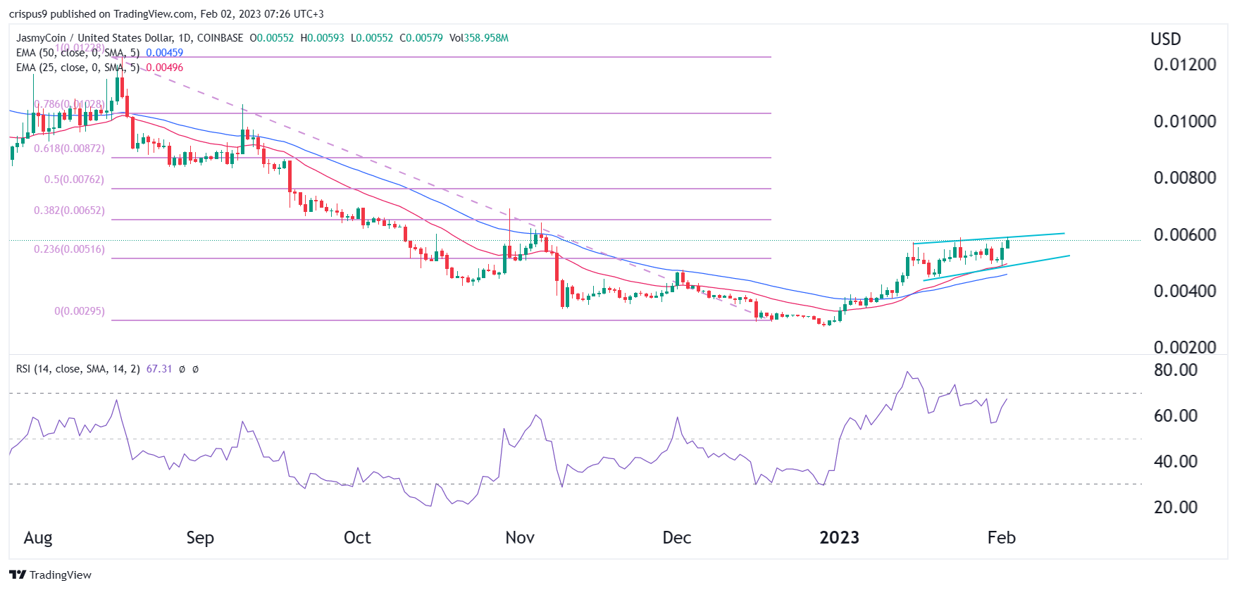 Jasmy Price Forecast Technicals Point to More Upside