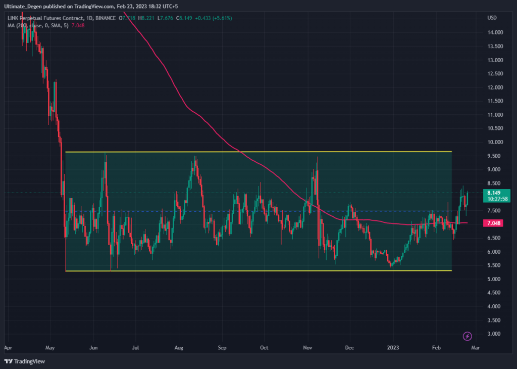 Chainlink price chart