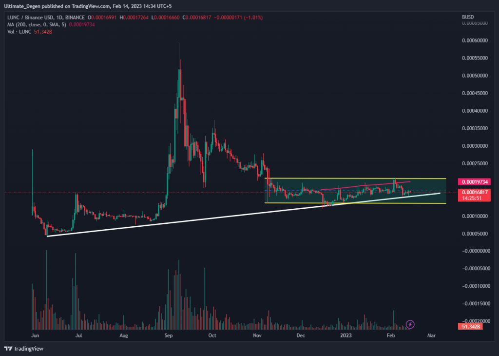 Terra LUNA Classic price chart