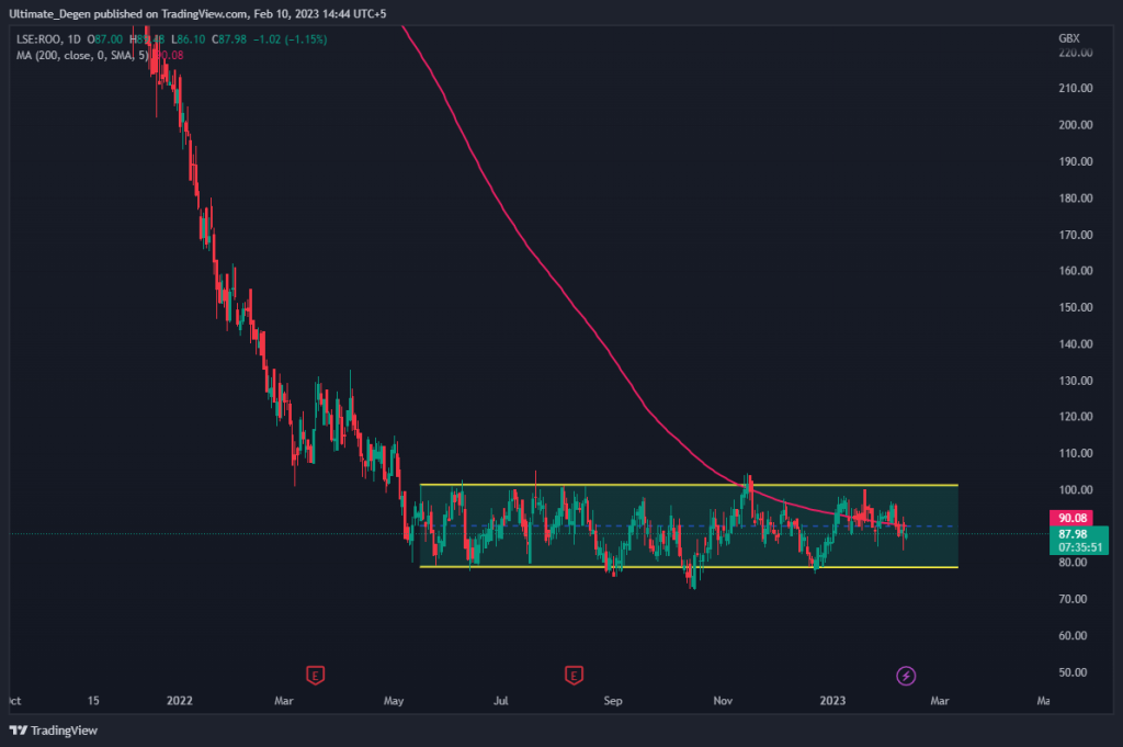 Deliveroo share price chart